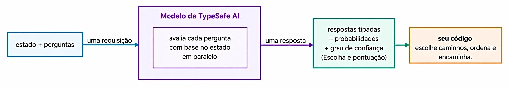 Jev modelo da TypeSafe AI